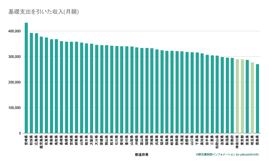 薬剤師の経済的豊かさ、基礎支出を引いた収入のグラフ